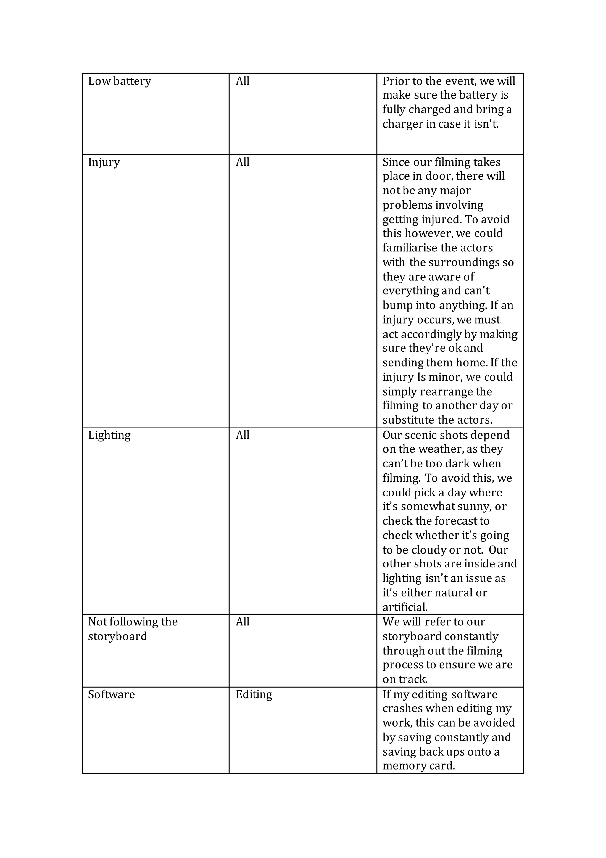 Low battery All Prior to the event, we will
make sure the battery is
fully charged and bring a
charger in case it isn’t.
Injury All Since our filming takes
place in door, there will
not be any major
problems involving
getting injured. To avoid
this however, we could
familiarise the actors
with the surroundings so
they are aware of
everything and can’t
bump into anything. If an
injury occurs, we must
act accordingly by making
sure they’re ok and
sending them home. If the
injury Is minor, we could
simply rearrange the
filming to another day or
substitute the actors.
Lighting All Our scenic shots depend
on the weather, as they
can’t be too dark when
filming. To avoid this, we
could pick a day where
it’s somewhat sunny, or
check the forecast to
check whether it’s going
to be cloudy or not. Our
other shots are inside and
lighting isn’t an issue as
it’s either natural or
artificial.
Not following the
storyboard
All We will refer to our
storyboard constantly
through out the filming
process to ensure we are
on track.
Software Editing If my editing software
crashes when editing my
work, this can be avoided
by saving constantly and
saving back ups onto a
memory card.
 