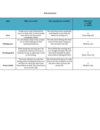 Risk assessment
Risk Why is it a risk? How can this be avoided? Risk level
1 = LOW
5 = HIGH
Cars
People are at risk of being hit by
cars, it is dark early in the evenings
now and so we may not be
completely visible
We will always have somebody
watching the road while the
others are acting on it.
4
Fairly high risk
Falling over
As I am doing a chase scene, people
are at risk of falling over and
injuring themselves
We will not be filming the chase
scene if it has been raining as
this increases the risk.
3
Medium risk
Tracking shot
When doing the tracking shot, the
cameraman will have to focus on
what the screen is capturing as well
as his footing.
We will film the tracking shot
on a straight, flat path. We will
also check the path for glass,
stones before filming the shot.
2
Quite a low risk
Fence climb
The actor will have to watch his
footing when climbing the fence, we
will have to check for nails in the
fence before as well. The actor has to
try to avoid a fall.
We will check the fence for nails
before the shot is filmed, wewill
also have stairs to lower the
actors fall.
3
Medium risk
 