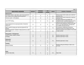 page 3
PROBABLE RISK
FREQUENCY SCORE
3 2 6
no
Informal visual checks made prior to electrical
equipment use.
3 2 6 no
Informal visual checks made prior to electrical
equipment use.
4 3 12 yes
On going programme see detailed risk
assessment lack of portable equipment testing
in general whole school risk assessments
4 2 8 no
Informal visual inspections carried out by staff
prior to use, faulty equipment removed from
use, labelled and plug removed.
4 1 4 no
Not endorsed, advised that all electrical
appliances require PAT testing prior to use.
4 1 4 no
Electrical equipment and sockets not near sinks
or water sources
0
0
4 1 4 no Students supervised in class
4 1 4 no Students supervised in class
0
4 1 4 no Students supervised in class
0
3 2 6 no
Students eating and drinking in class is not
permitted
0
0
0
2 1 2 no Class noise
0
Noise
General noise levels
Plastic bags
Strangulation / Entanglement
Cords on blinds, curtains, screens
horseplay
Staff / students bringing own electrical equipment into
building
Electrical equipment / sockets in close proximity to a sink /
water supply
Choking
Eating & drinking
Electrocution
Suffocation
Computers, printers, desk lights, audio visual equipment,
fans, heaters & low voltage electrical equipment
Extension leads / multi adapters.
Lack of PAT testing
Lack of regular formal visual examination of electrical
appliances
Controls / CommentsSEVERITY YES/NOIDENTIFIED HAZARDS
 