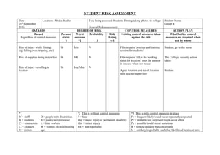 STUDENT RISK ASSESSMENT
Date
28th
September
2016
Location: Media Studies Task being assessed: Students filming/taking photos in college
General Risk assessment
Student Name:
Group 4
HAZARDS DEGREE OF RISK CONTROL MEASURES ACTION PLAN
Hazard
Regardless of control measures
Persons
at risk
*1
Worst
outcome
*2
Probability
*3
Risk
Rating
A-E
Existing control measures taken
against the risk
What further control
measures are required when
and by whom
Risk of injury while filming
(eg, falling over, tripping, etc)
Risk of supplies being stolen/lost
Risk of injury travelling to
location
St
St
St
Min
NR
Maj/Min
Ps
Ps
Ps
Film in pairs/ practice and training
session for students/
Film in pairs/ fill in the booking
sheet for location/ keep the camera
in its case when not in use
Agree location and travel location
with teacher/supervisor
Student, go to the nurse
The College, security action
taken
Student
*1
Sf = staff
St = students
Cr = contractors
Cl = cleaners
V = visitors
D = people with disabilities
X = young/inexperienced
L = lone workers
W = women of child-bearing
age
*2 This is without control measures
F = fatal
Maj = major injury or permanent disability
Min = minor injury
NR = non-reportable
*3 This is with control measures in place
Fr = frequent/likely/could occur repeatedly/expected
Pr = probable/not surprised/might occur often
Ps = possible/could occur sometime
R = remote/unlikely but conceivable
U = unlikely/improbable such that likelihood is almost zero