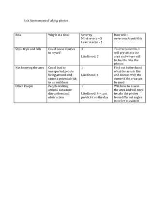 Risk Assessment of taking photos
Risk Why is it a risk? Severity
Most severe – 5
Least severe – 1
How will I
overcome/avoid this
Slips, trips and falls Could cause injuries
to myself
3
Likelihood: 2
To overcome this, I
will pre-assess the
area and where will
be best to take the
photos
Not knowing the area Could lead to
unexpected people
being around and
cause a potential risk
to us and them
1
Likelihood: 1
Find out beforehand
what the area is like
and discuss with the
owner if the area can
be used
Other People People walking
around can cause
disruptions and
obstruction
1
Likelihood: 4 – cant
predict it on the day
Will have to assess
the area and will need
to take the photos
from different angles
in order to avoid it
 