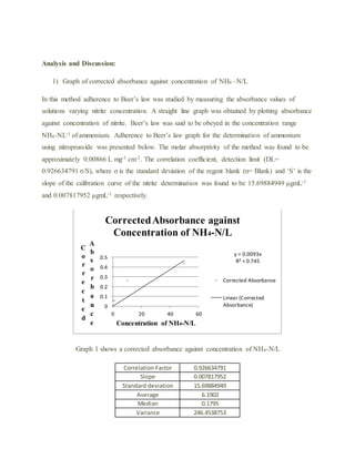 Analysis and Discussion:
1) Graph of corrected absorbance against concentration of NH4 –N/L
In this method adherence to Beer’s law was studied by measuring the absorbance values of
solutions varying nitrite concentration. A straight line graph was obtained by plotting absorbance
against concentration of nitrite. Beer’s law was said to be obeyed in the concentration range
NH4-NL-1 of ammonium. Adherence to Beer’s law graph for the determination of ammonium
using nitroprusside was presented below. The molar absorptivity of the method was found to be
approximately 0.00866 L mg-1 cm-2. The correlation coefficient, detection limit (DL=
0.926634791 σ/S), where σ is the standard deviation of the regent blank (n= Blank) and ‘S’ is the
slope of the calibration curve of the nitrite determination was found to be 15.69884949 μgmL-1
and 0.007817952 μgmL-1 respectively.
Graph 1 shows a corrected absorbance against concentration of NH4-N/L
Correlation Factor 0.926634791
Slope 0.007817952
Standard deviation 15.69884949
Average 6.1902
Median 0.1795
Variance 246.4538753
y = 0.0093x
R² = 0.745
0
0.1
0.2
0.3
0.4
0.5
0 20 40 60
C
o
r
r
e
c
t
e
d
A
b
s
o
r
b
a
n
c
e Concentration of NH4-N/L
CorrectedAbsorbance against
Concentration of NH4-N/L
Corrected Absorbance
Linear (Corrected
Absorbance)
 