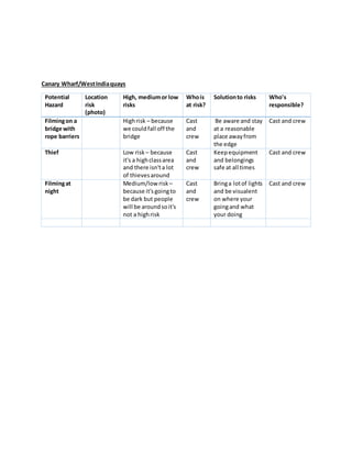 Canary Wharf/WestIndiaquays
Potential
Hazard
Location
risk
(photo)
High, mediumor low
risks
Whois
at risk?
Solutionto risk...