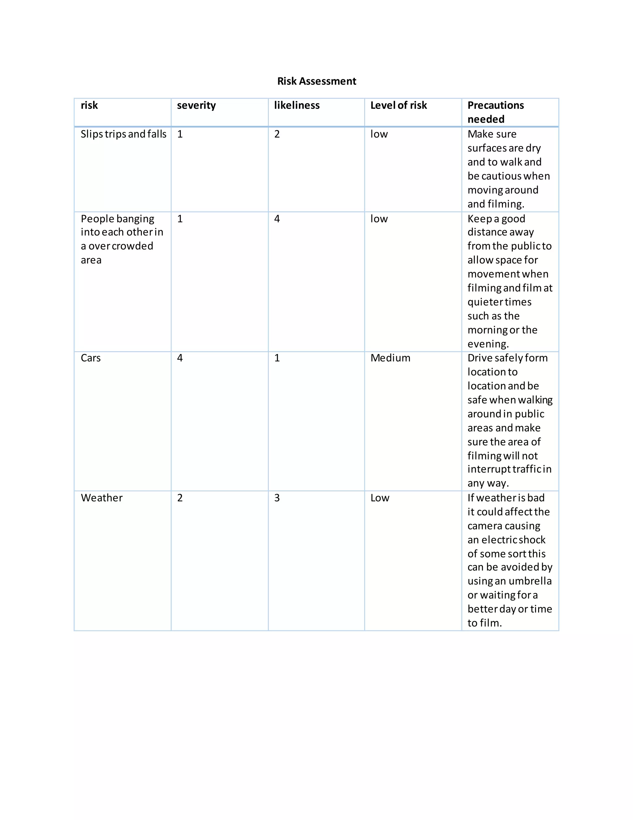 Risk Assessment
risk severity likeliness Level of risk Precautions
needed
Slipstripsandfalls 1 2 low Make sure
surfacesare dry
and to walkand
be cautiouswhen
movingaround
and filming.
People banging
intoeach otherin
a overcrowded
area
1 4 low Keepa good
distance away
fromthe publicto
allow space for
movementwhen
filmingandfilmat
quietertimes
such as the
morningor the
evening.
Cars 4 1 Medium Drive safelyform
locationto
locationandbe
safe whenwalking
aroundin public
areas andmake
sure the area of
filmingwill not
interrupttrafficin
any way.
Weather 2 3 Low If weatherisbad
it couldaffectthe
camera causing
an electricshock
of some sortthis
can be avoidedby
usingan umbrella
or waitingfora
betterdayor time
to film.