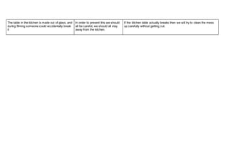 The table in the kitchen is made out of glass, and
during filming someone could accidentally break
it
In order to prevent this we should
all be careful, we should all stay
away from the kitchen.
If the kitchen table actually breaks then we will try to clean the mess
up carefully without getting cut.
 