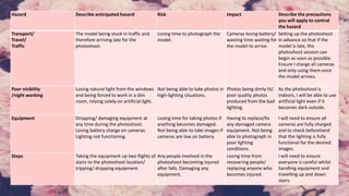 Hazard Describe anticipated hazard Risk Impact Describe the precautions
you will apply to control
the hazard
Transport/
Travel/
Traffic
The model being stuck in traffic and
therefore arriving late for the
photoshoot.
Losing time to photograph the
model.
Cameras losing battery/
wasting time waiting for
the model to arrive.
Setting up the photoshoot
in advance so that if the
model is late, the
photoshoot session can
begin as soon as possible.
Ensure I charge all cameras
and only using them once
the model arrives.
Poor visibility
/night working
Losing natural light from the windows
and being forced to work in a dim
room, relying solely on artificial light.
Not being able to take photos in
high-lighting situations.
Photos being dimly lit/
poor quality photos
produced from the bad
lighting.
As the photoshoot is
indoors, I will be able to use
artificial light even if it
becomes dark outside.
Equipment Dropping/ damaging equipment at
any time during the photoshoot.
Losing battery charge on cameras.
Lighting not functioning.
Losing time for taking photos if
anything becomes damaged.
Not being able to take images if
cameras are low on battery.
Having to replace/fix
any damaged camera
equipment. Not being
able to photograph in
poor lighting
conditions.
I will need to ensure all
cameras are fully charged
and to check beforehand
that the lighting is fully
functional for the desired
images.
Steps Taking the equipment up two flights of
stairs to the photoshoot location/
tripping/ dropping equipment.
Any people involved in the
photoshoot becoming injured
after falls. Damaging any
equipment.
Losing time from
recovering people/
replacing anyone who
becomes injured.
I will need to ensure
everyone is careful whilst
handling equipment and
travelling up and down
stairs.
 