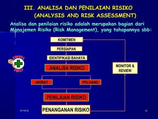 01/15/1801/15/18 1212
III. ANALISA DAN PENILAIAN RISIKOIII. ANALISA DAN PENILAIAN RISIKO
(ANALYSIS AND RISK ASSESSMENT)(ANALYSIS AND RISK ASSESSMENT)
Analisa dan penilaian risiko adalah merupakan bagian dariAnalisa dan penilaian risiko adalah merupakan bagian dari
Manajemen Risiko (Risk Management), yang tahapannya sbb:Manajemen Risiko (Risk Management), yang tahapannya sbb:
KOMITMEN
PERSIAPAN
IDENTIFIKASI BAHAYA
ANALISA RISIKO
PENANGANAN RISIKO
MONITOR &
REVIEW
AKIBAT PELUANG
PENILAIAN RISIKO
 