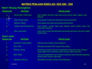 01/15/1801/15/18 2626
MATRIKS PENILAIAN RISIKO (AS / NZS 4360 : 1995MATRIKS PENILAIAN RISIKO (AS / NZS 4360 : 1995
TINGKATANTINGKATAN KRITERIAKRITERIA PENJELASANPENJELASAN
A Almost certain / Hampir pasti Suatu kejadian pasti akan terjadi pada semua kondisi / setiap kegiatan yang
dilakukan.
B Likely / Mungkin terjadi Suatu kejadian mungkin akan terjadi pada hampir semua kondisi.
C Moderate / Sedang Suatu kejadian akan terjadi pada beberapa kondisi tertentu.
D Unlikely / Kecil kemungkinannya Suatu kejadian mungkin terjadi pada beberapa kondisi tertentu, namun kecil
kemungkinan terjadinya.
E Rare / Jarang sekali Suatu insiden mungkin dpt terjadi pada suatu kondisi yang khusus / luar biasa / setelah
bertahun-tahun.
Tabel-1: Peluang / Kemungkinan
TINGKATANTINGKATAN KRITERIAKRITERIA PENJELASANPENJELASAN
1 Insignificant / Tidak signifikan Tidak ada cidera, kerugian materi sangat kecil.
2 Minor / Minor Memerlukan perawatan P3K, kerugian materi sedang.
3 Moderate / sedang Memerlukan perawatan medis dan mengakibatkan hilangnya hari kerja / hilangnya
fungsi anggota tubuh utk sementara waktu, kerugian materi cukup besar.
4 Major / Mayor Cidera yg mengakibatkan cacat / hilangnya fungsi tubuh secara total, tidak berjalannya
proses produksi, kerugian materi besar.
5 Catastrophe / Bencana Menyebabkan kematian, kerugian materi sangat besar.
Tabel-2: Akibat
 