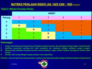 01/15/1801/15/18 2727
MATRIKS PENILAIAN RISIKO (AS / NZS 4360 : 1995MATRIKS PENILAIAN RISIKO (AS / NZS 4360 : 1995 (lanjutan)(lanjutan)
Tabel-3: Matriks Penilaian Risiko
AKIBAT
Peluang 1 2 3 4 5
A S S T T T
B M S S T T
C R M S T T
D R R M S T
E R R M S S
Keterangan:
T : Tinggi, memerlukan perencanaan khusus di tingkat manajemen puncak, dan penanganan dengan segera / kondisi darurat.
S : Signifikan, memerlukan perhatian dari pihak manajemen dan melakukan tindakan perbaikan secepat mungkin.
M : Moderat, tidak melibatkan manajemen puncak, namun sebaiknya segera diambil tindakan penanganan / kondisi bukan
darurat.
R : Rendah, risiko cukup ditangani dengan prosedur rutin yang berlaku.
Perhatian !: Acuan di atas hanya berupa panduan / guidance dan dapat disesuaikan dengan kondisi perusahaan masing-masing.
 