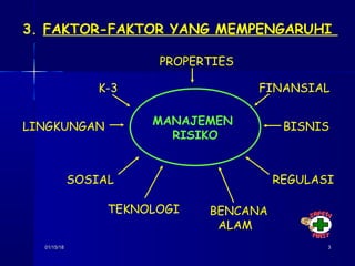 01/15/1801/15/18 33
MANAJEMEN
RISIKO
K-3 FINANSIAL
PROPERTIES
LINGKUNGAN BISNIS
SOSIAL
TEKNOLOGI BENCANA
ALAM
REGULASI
3. FAKTOR-FAKTOR YANG MEMPENGARUHI
 