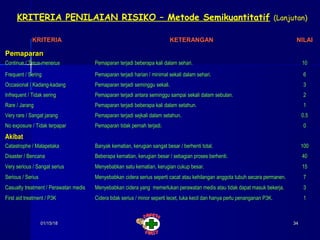 01/15/1801/15/18 3434
KRITERIAKRITERIA KETERANGANKETERANGAN NILAINILAI
PemaparanPemaparan
Continue / Terus-menerusContinue / Terus-menerus Pemaparan terjadi beberapa kali dalam sehari.Pemaparan terjadi beberapa kali dalam sehari. 1010
Frequent / SeringFrequent / Sering Pemaparan terjadi harian / minimal sekali dalam sehari.Pemaparan terjadi harian / minimal sekali dalam sehari. 66
Occasional / Kadang-kadangOccasional / Kadang-kadang Pemaparan terjadi seminggu sekali.Pemaparan terjadi seminggu sekali. 33
Infrequent / Tidak seringInfrequent / Tidak sering Pemaparan terjadi antara seminggu sampai sekali dalam sebulan.Pemaparan terjadi antara seminggu sampai sekali dalam sebulan. 22
Rare / JarangRare / Jarang Pemaparan terjadi beberapa kali dalam setahun.Pemaparan terjadi beberapa kali dalam setahun. 11
Very rare / Sangat jarangVery rare / Sangat jarang Pemaparan terjadi sejkali dalam setahun.Pemaparan terjadi sejkali dalam setahun. 0.50.5
No exposure / Tidak terpaparNo exposure / Tidak terpapar Pemaparan tidak pernah terjadi.Pemaparan tidak pernah terjadi. 00
AkibatAkibat
Catastrophe / MalapetakaCatastrophe / Malapetaka Banyak kematian, kerugian sangat besar / berhenti total.Banyak kematian, kerugian sangat besar / berhenti total. 100100
Disaster / BencanaDisaster / Bencana Beberapa kematian, kerugian besar / sebagian proses berhenti.Beberapa kematian, kerugian besar / sebagian proses berhenti. 4040
Very serious / Sangat seriusVery serious / Sangat serius Menyebabkan satu kematian, kerugian cukup besar.Menyebabkan satu kematian, kerugian cukup besar. 1515
Serious / SeriusSerious / Serius Menyebabkan cidera serius seperti cacat atau kehilangan anggota tubuh secara permanen.Menyebabkan cidera serius seperti cacat atau kehilangan anggota tubuh secara permanen. 77
Casualty treatment / Perawatan medisCasualty treatment / Perawatan medis Menyebabkan cidera yang memerlukan perawatan medis atau tidak dapat masuk bekerja.Menyebabkan cidera yang memerlukan perawatan medis atau tidak dapat masuk bekerja. 33
First aid treatment / P3KFirst aid treatment / P3K Cidera tidak serius / minor seperti lecet, luka kecil dan hanya perlu penanganan P3K.Cidera tidak serius / minor seperti lecet, luka kecil dan hanya perlu penanganan P3K. 11
KRITERIA PENILAIAN RISIKO – Metode Semikuantitatif (Lanjutan)
 