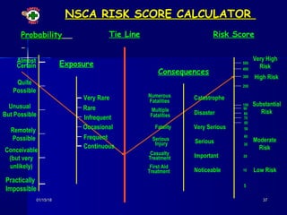 01/15/1801/15/18 3737
NSCA RISK SCORE CALCULATORNSCA RISK SCORE CALCULATOR
ProbabilityProbability
Almost
Certain
Quite
Possible
Unusual
But Possible
Remotely
Possible
Conceivable
(but very
unlikely)
Practically
Impossible
Exposure
Tie Line
Very Rare
Rare
Infrequent
Occasional
Frequent
Continuous
Consequences
Risk Score
Disaster
Catastrophe
Very Serious
Serious
Important
Noticeable
Fatality
Numerous
Fatalities
Multiple
Fatalities
Casualty
Treatment
Serious
Injury
First Aid
Treatment
5
10
20
60
40
50
30
70
100
80
90
500
400
300
200
Very High
Risk
High Risk
Substantial
Risk
Moderate
Risk
Low Risk
 