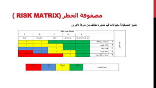 ‫الخطر‬ ‫مصفوفة‬RISK MATRIX))
‫ألخرى‬ ‫شركة‬ ‫من‬ ‫تختلف‬ ‫متغيره‬ ‫قيم‬ ‫ذات‬ ‫بانها‬ ‫المصفوفة‬ ‫تتميز‬.
‫ير‬‫ال‬
‫ر‬ ‫الخ‬ ‫مالي‬
ABCDE
‫ا‬ ‫م‬ ‫الم‬ ‫ير‬‫م‬ ‫ير‬‫م‬‫ا‬ ‫م‬
A‫ق‬ ‫لي‬ ‫ا‬ ‫ا‬ ‫ا‬
B‫ي‬ ‫ط‬
C‫ا‬ ‫ق‬
D‫ا‬
E‫م‬ ‫ا‬ ‫ا‬
‫الخ‬ ‫م‬ ‫ت‬
‫ل‬ ‫ق‬‫ر‬‫ل‬ ‫ق‬ ‫ير‬
 