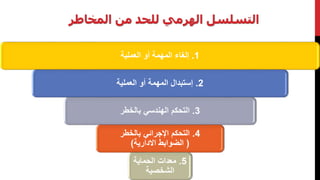 ‫المخاط‬ ‫من‬ ‫للحد‬ ‫الهرمي‬ ‫التسلسل‬‫ر‬
1.‫العملية‬ ‫أو‬ ‫المهمة‬ ‫إلغاء‬
2.‫العملية‬ ‫أو‬ ‫المهمة‬ ‫إستبدال‬
3.‫بالخطر‬ ‫الهندسي‬ ‫التحكم‬
4.‫بالخط‬ ‫اإلجرائي‬ ‫التحكم‬‫ر‬
(‫االدارية‬ ‫الضوابط‬)
5.‫الحماية‬ ‫معدات‬
‫الشخصية‬
 