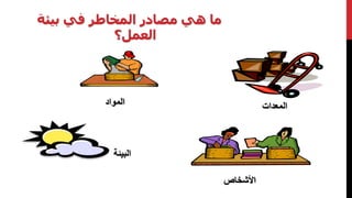 ‫بيئة‬ ‫في‬ ‫المخاطر‬ ‫مصادر‬ ‫هي‬ ‫ما‬
‫العمل؟‬
‫المعدات‬‫المواد‬
‫البيئة‬
‫األشخاص‬
 