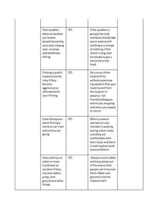 Poorweather:
Adverse weather
can leadto
people becoming
verycold,slipping
over,or props
and backdrops
falling.
3/5 If the weatheris
goingto be cold,
everyone should take
warm waterproof
clothingora change
of clothing.If the
shootis long,plan
for breaksto geta
hot drinkor hot
food.
Filminginpublic
locationscanbe
riskyif they
become
aggressive or
offendedwith
your filming.
2/5 Do a recce of the
locationfirst,
withoutexpensive
equipment.Planyour
route to and from
the locationin
advance.Tell
friends/colleagues
where youare going
and whenyouexpect
to return.
Crewfallingover
whenfilminga
scene as can’tsee
where theyare
going.
4/5 Whena camera
operatoror cast
memberiswalking
duringa shot,make
sure theyare
comfortable with
theirroute and there
isnothingthat could
cause problems
Slipsandtripsso
actors or crew
couldhave an
accidentif they
slipovercables,
props,wet
groundand other
things.
3/5 Alwayssecure cables
and keepprops out
of the wayso that
people can’ttripover
them. Make sure
groundis nottoo
slippyaswell.
 