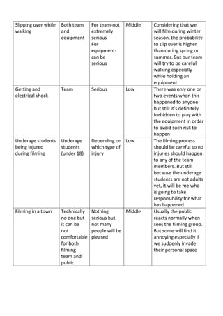 Slipping over while
walking
Both team
and
equipment
For team-not
extremely
serious
For
equipment-
can be
serious
Middle Considering that we
will film during winter
season, the probability
to slip over is higher
than during spring or
summer. But our team
will try to be careful
walking especially
while holding an
equipment
Getting and
electrical shock
Team Serious Low There was only one or
two events when this
happened to anyone
but still it’s definitely
forbidden to play with
the equipment in order
to avoid such risk to
happen
Underage students
being injured
during filming
Underage
students
(under 18)
Depending on
which type of
injury
Low The filming process
should be careful so no
injuries should happen
to any of the team
members. But still
because the underage
students are not adults
yet, it will be me who
is going to take
responsibility for what
has happened
Filming in a town Technically
no one but
it can be
not
comfortable
for both
filming
team and
public
Nothing
serious but
not many
people will be
pleased
Middle Usually the public
reacts normally when
sees the filming group.
But some will find it
annoying especially if
we suddenly invade
their personal space
 