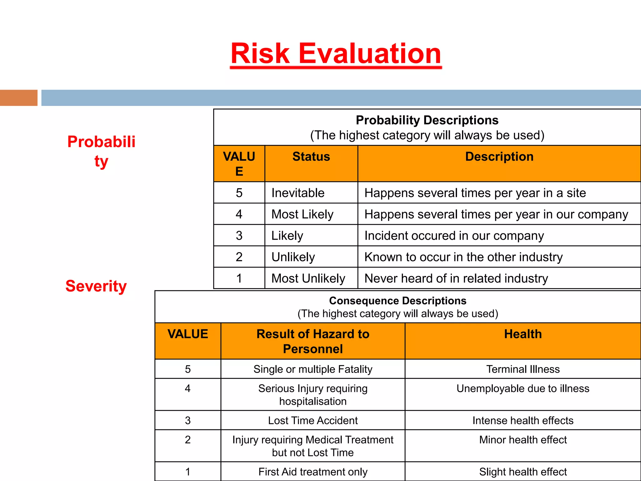 Risk Evaluation
Probabili
ty
Severity
Consequence Descriptions
(The highest category will always be used)
VALUE Result of Hazard to
Personnel
Health
5 Single or multiple Fatality Terminal Illness
4 Serious Injury requiring
hospitalisation
Unemployable due to illness
3 Lost Time Accident Intense health effects
2 Injury requiring Medical Treatment
but not Lost Time
Minor health effect
1 First Aid treatment only Slight health effect
Probability Descriptions
(The highest category will always be used)
VALU
E
Status Description
5 Inevitable Happens several times per year in a site
4 Most Likely Happens several times per year in our company
3 Likely Incident occured in our company
2 Unlikely Known to occur in the other industry
1 Most Unlikely Never heard of in related industry
 