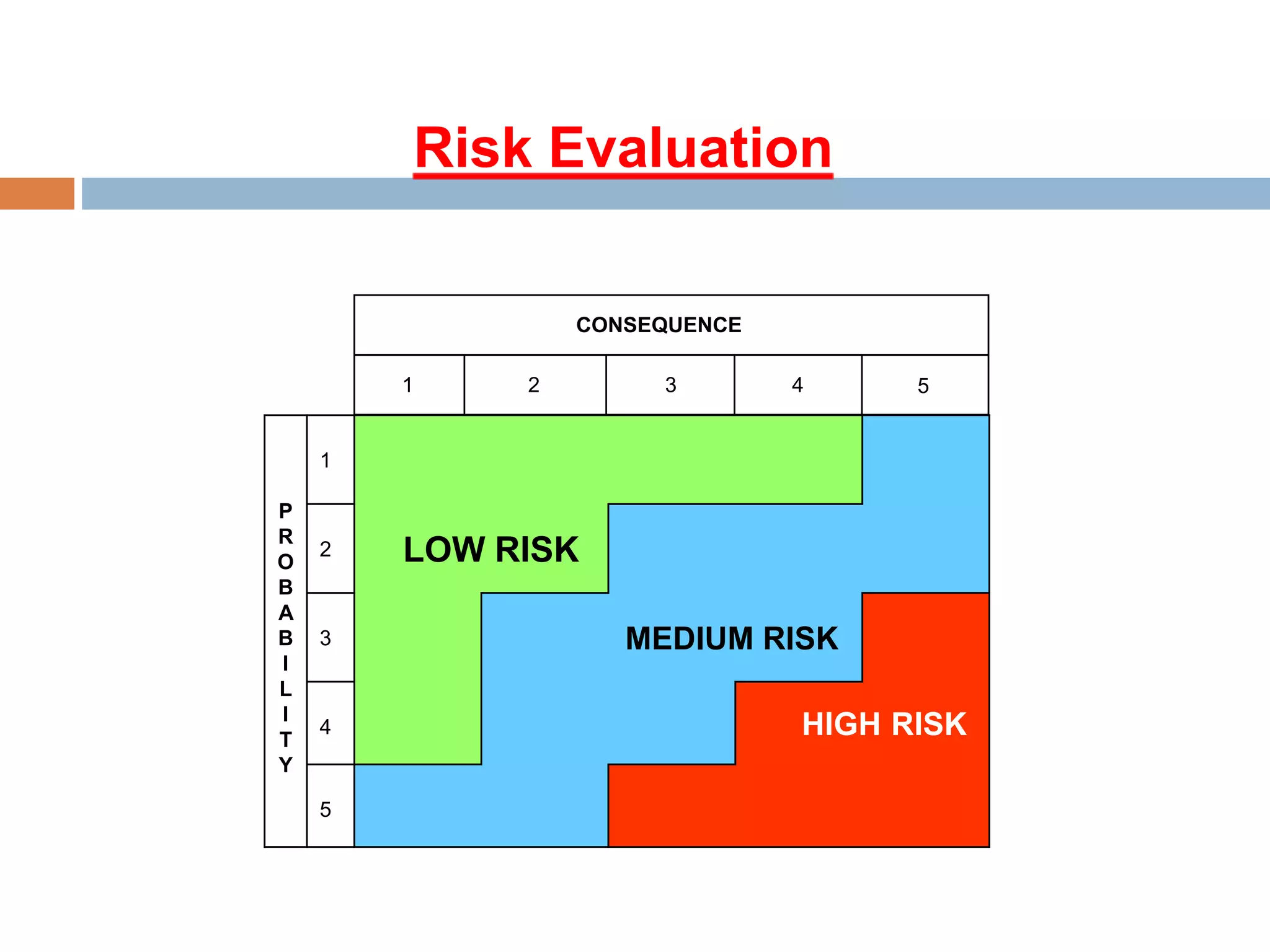 Risk Evaluation
P
R
O
B
A
B
I
L
I
T
Y
1
2 LOW RISK
3 MEDIUM RISK
4 HIGH RISK
5
1 2 3 4 5
CONSEQUENCE
 