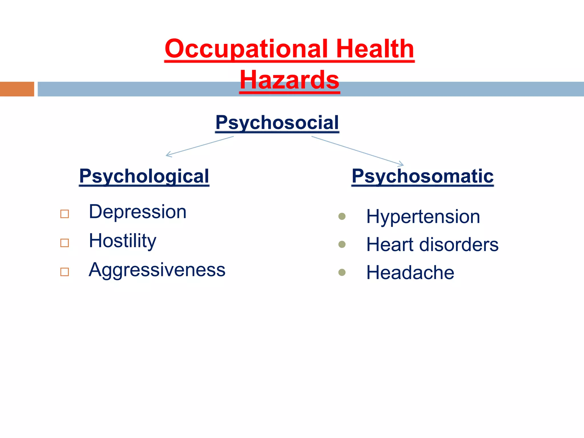 Occupational Health
Hazards
 Depression
 Hostility
 Aggressiveness
Psychosocial
 Hypertension
 Heart disorders
 Headache
Psychological Psychosomatic
 