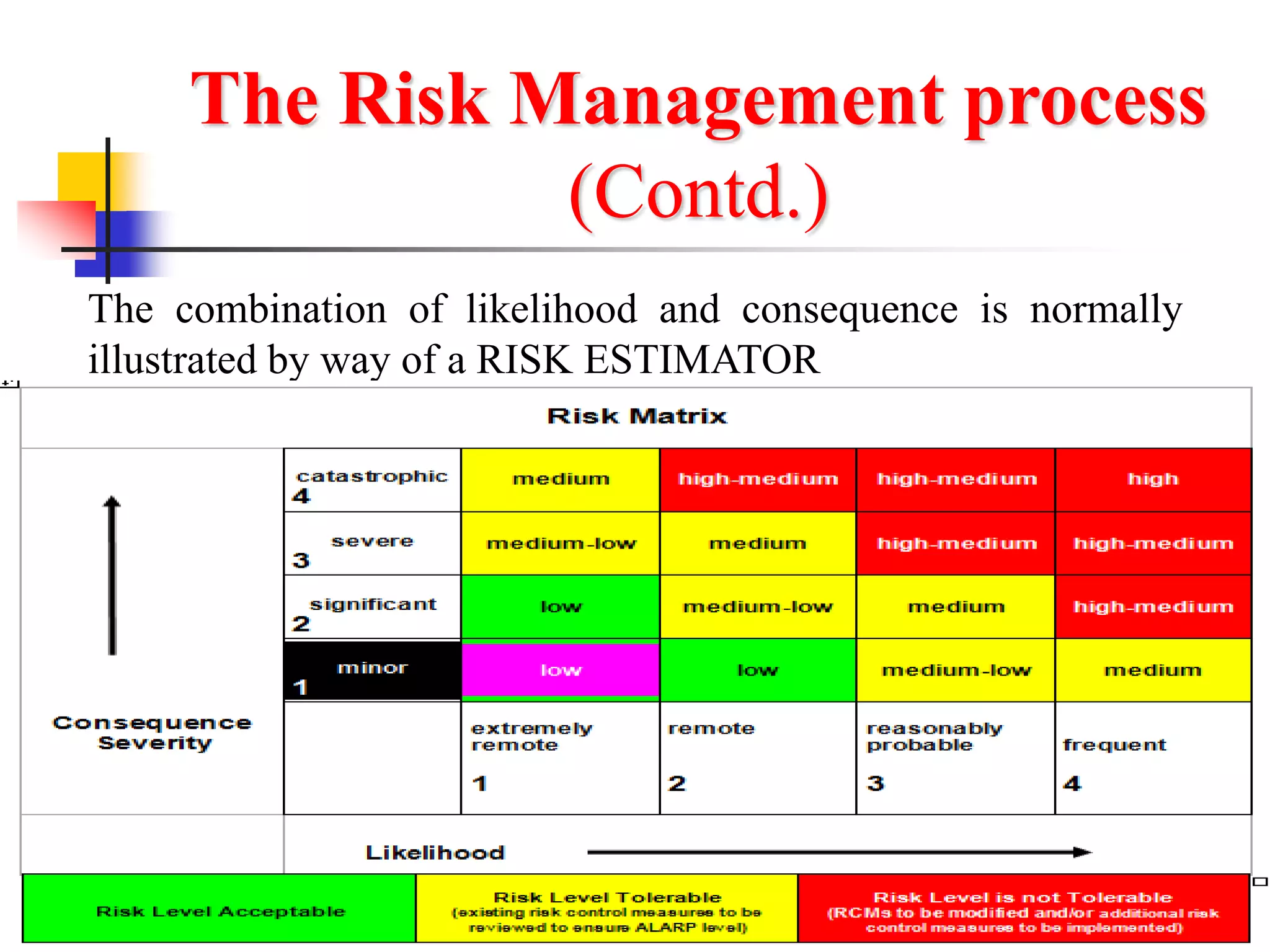 13
The Risk Management process
(Contd.)
The combination of likelihood and consequence is normally
illustrated by way of a RISK ESTIMATOR
 