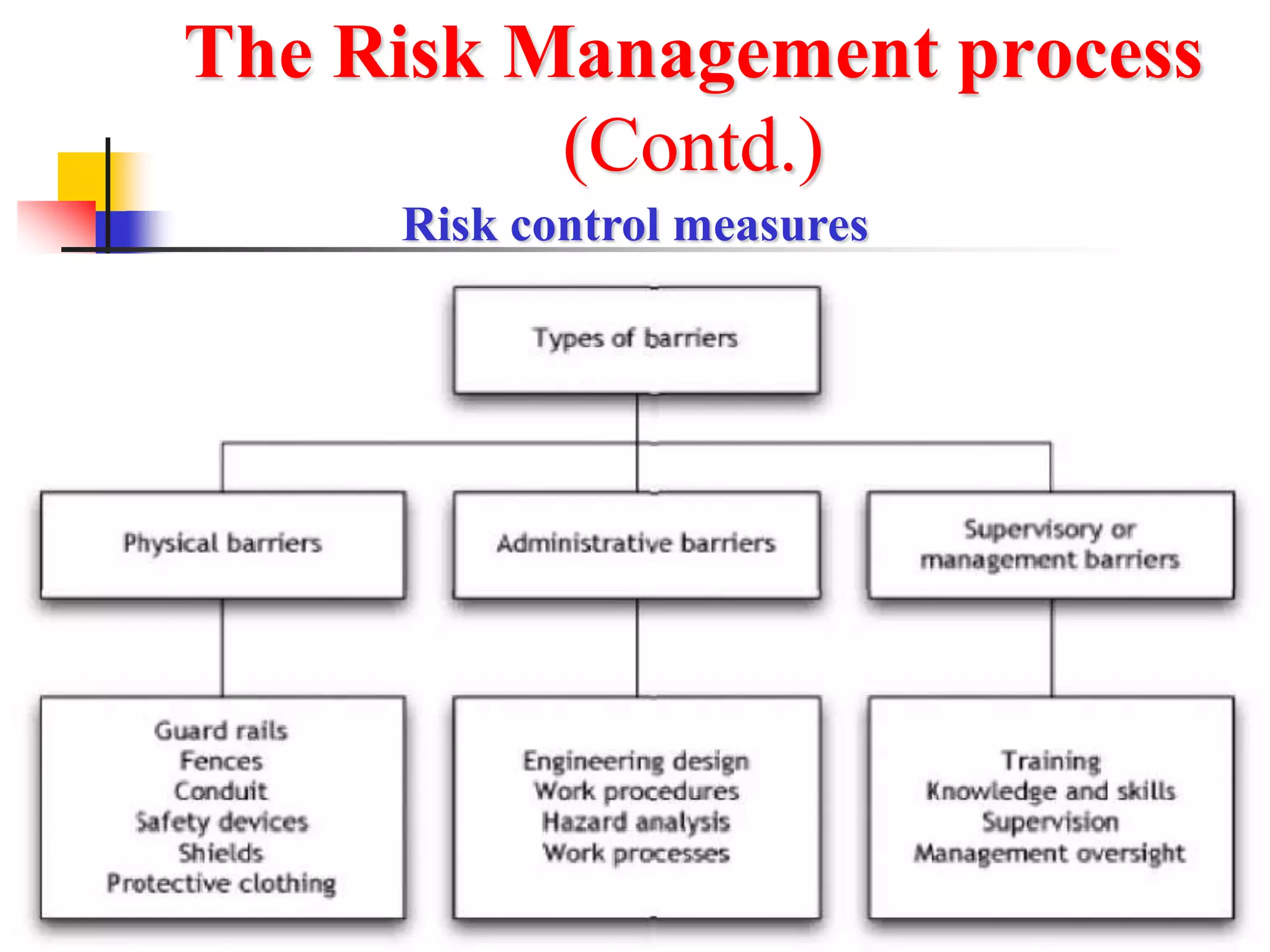17
The Risk Management process
(Contd.)
Risk control measures
 