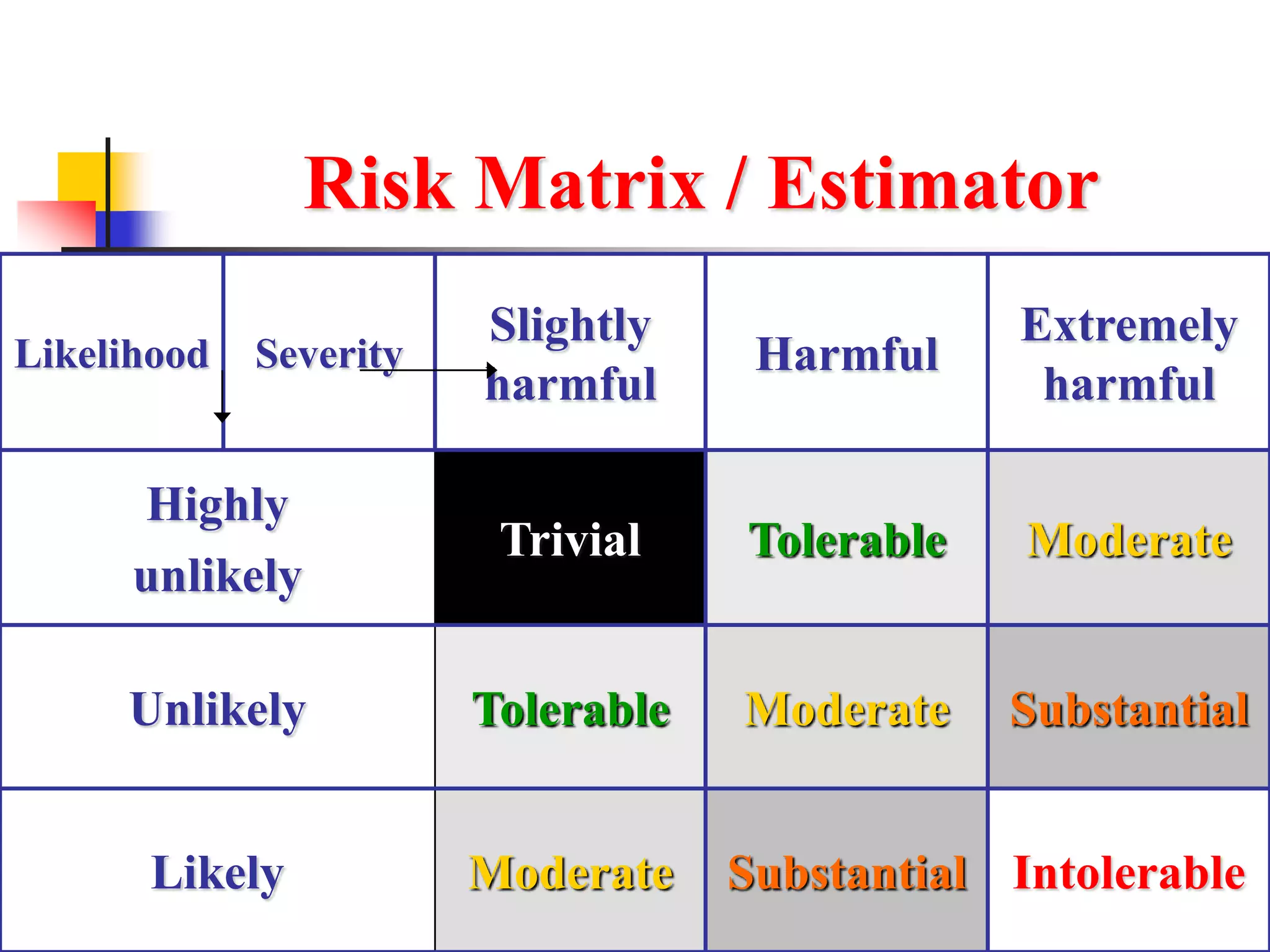 63
Risk Matrix / Estimator
Likelihood Severity
Slightly
harmful
Harmful
Extremely
harmful
Highly
unlikely
Trivial Tolerable Moderate
Unlikely Tolerable Moderate Substantial
Likely Moderate Substantial Intolerable
 