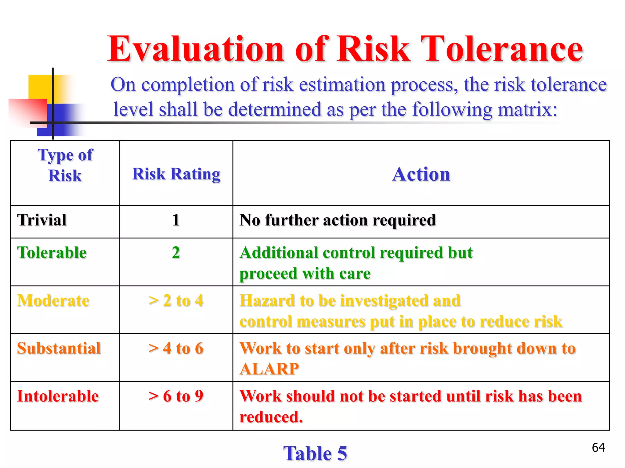 64
Evaluation of Risk Tolerance
On completion of risk estimation process, the risk tolerance
level shall be determined as per the following matrix:
Type of
Risk Risk Rating Action
Trivial 1 No further action required
Tolerable 2 Additional control required but
proceed with care
Moderate > 2 to 4 Hazard to be investigated and
control measures put in place to reduce risk
Substantial > 4 to 6 Work to start only after risk brought down to
ALARP
Intolerable > 6 to 9 Work should not be started until risk has been
reduced.
Table 5
 