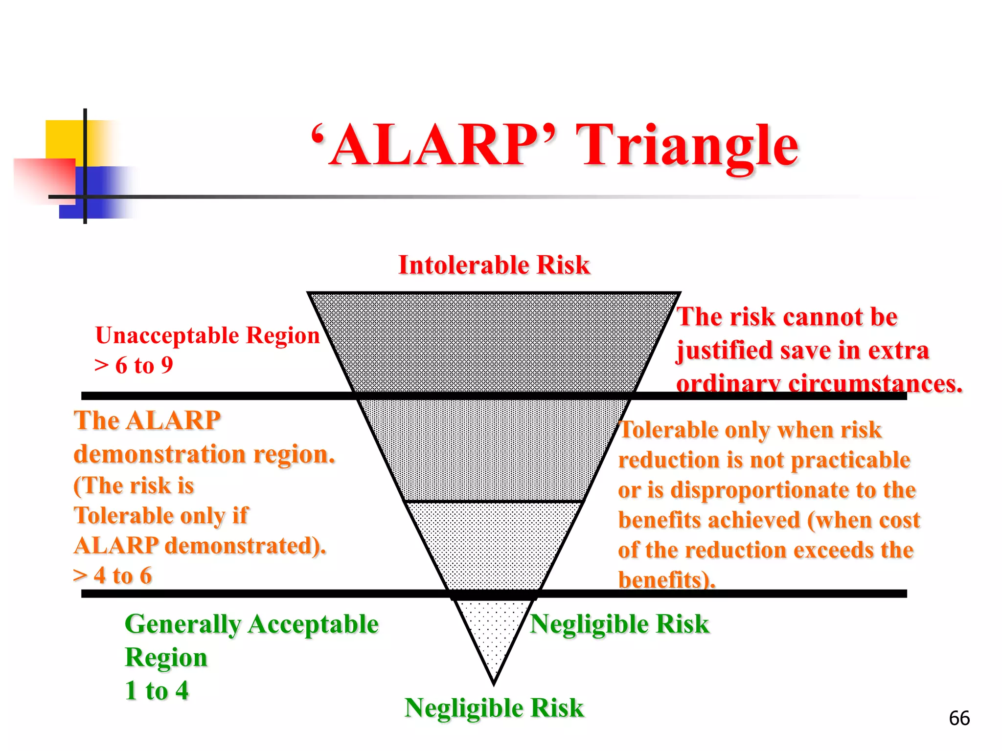 66
‘ALARP’ Triangle
Intolerable Risk
Negligible Risk
The risk cannot be
justified save in extra
ordinary circumstances.
Tolerable only when risk
reduction is not practicable
or is disproportionate to the
benefits achieved (when cost
of the reduction exceeds the
benefits).
The ALARP
demonstration region.
(The risk is
Tolerable only if
ALARP demonstrated).
> 4 to 6
Generally Acceptable
Region
1 to 4
Unacceptable Region
> 6 to 9
Negligible Risk
 