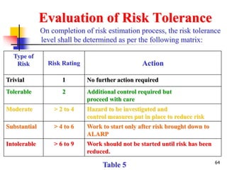 Personal Risk Level Risk Assessment.ppt