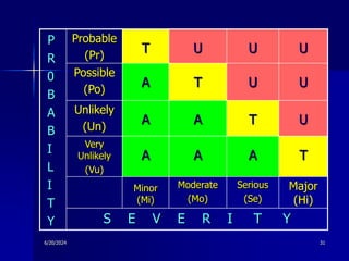 Pop Risk Table risk assessment in health and safety environment | PPT
