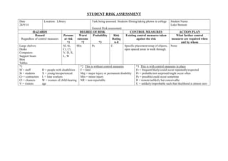 STUDENT RISK ASSESSMENT
Date
24/9/14
Location: Library Task being assessed: Students filming/taking photos in college
General Risk assessment
Student Name:
Luke Stenson
HAZARDS DEGREE OF RISK CONTROL MEASURES ACTION PLAN
Hazard
Regardless of control measures
Persons
at risk
*1
Worst
outcome
*2
Probability
*3
Risk
Rating
A-E
Existing control measures taken
against the risk
What further control
measures are required when
and by whom
Large shelves
Desks
Computers
Support beam
Bins
Tables
Sf, St,
Cr, Cl,
V, D, X,
L, W
Min Ps
C Specific placement/setup of objects,
open spaced areas to walk through.
None
*1
Sf = staff
St = students
Cr = contractors
Cl = cleaners
V = visitors
D = people with disabilities
X = young/inexperienced
L = lone workers
W = women of child-bearing
age
*2 This is without control measures
F = fatal
Maj = major injury or permanent disability
Min = minor injury
NR = non-reportable
*3 This is with control measures in place
Fr = frequent/likely/could occur repeatedly/expected
Pr = probable/not surprised/might occur often
Ps = possible/could occur sometime
R = remote/unlikely but conceivable
U = unlikely/improbable such that likelihood is almost zero