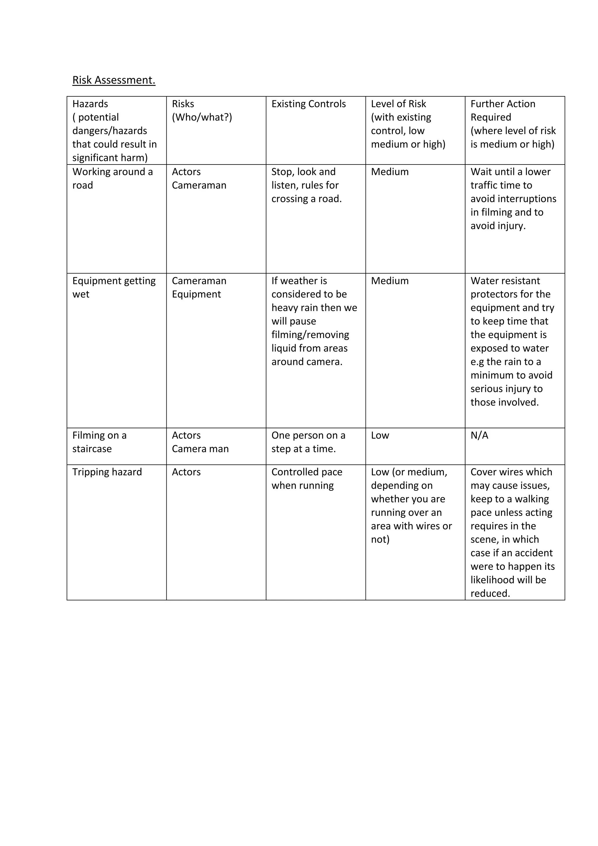 Risk Assessment.
Hazards
( potential
dangers/hazards
that could result in
significant harm)
Risks
(Who/what?)
Existing Controls Level of Risk
(with existing
control, low
medium or high)
Further Action
Required
(where level of risk
is medium or high)
Working around a
road
Actors
Cameraman
Stop, look and
listen, rules for
crossing a road.
Medium Wait until a lower
traffic time to
avoid interruptions
in filming and to
avoid injury.
Equipment getting
wet
Cameraman
Equipment
If weather is
considered to be
heavy rain then we
will pause
filming/removing
liquid from areas
around camera.
Medium Water resistant
protectors for the
equipment and try
to keep time that
the equipment is
exposed to water
e.g the rain to a
minimum to avoid
serious injury to
those involved.
Filming on a
staircase
Actors
Camera man
One person on a
step at a time.
Low N/A
Tripping hazard Actors Controlled pace
when running
Low (or medium,
depending on
whether you are
running over an
area with wires or
not)
Cover wires which
may cause issues,
keep to a walking
pace unless acting
requires in the
scene, in which
case if an accident
were to happen its
likelihood will be
reduced.