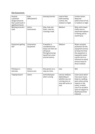 Risk Assessment.
Hazards
( potential
dangers/hazards
that could result in
significant harm)
Risks
(Who/what?)
Existing Controls Level of Risk
(with existing
control, low
medium or high)
Further Action
Required
(where level of risk
is medium or high)
Working around a
road
Actors
Cameraman
Stop, look and
listen, rules for
crossing a road.
Medium Wait until a lower
traffic time to
avoid interruptions
in filming and to
avoid injury.
Equipment getting
wet
Cameraman
Equipment
If weather is
considered to be
heavy rain then we
will pause
filming/removing
liquid from areas
around camera.
Medium Water resistant
protectors for the
equipment and try
to keep time that
the equipment is
exposed to water
e.g the rain to a
minimum to avoid
serious injury to
those involved.
Filming on a
staircase
Actors
Camera man
One person on a
step at a time.
Low N/A
Tripping hazard Actors Controlled pace
when running
Low (or medium,
depending on
whether you are
running over an
area with wires or
not)
Cover wires which
may cause issues,
keep to a walking
pace unless acting
requires in the
scene, in which
case if an accident
were to happen its
likelihood will be
reduced.
 