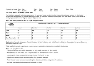 Persons at risk include: Cas – Cast                     Cre -    Crew                  Fam - Family                     Pub-    Public
                         Stu - Students                 Tut –    Tutor(s)              Vis - Visitors
The “Risk Matrix” or Table of Overall Risk

The Risk Matrix is a useful tool in the assessment of the severity of overall risk. It is intended to allow the relationship between the likelihood of
incident/injury occurring and the possible severity of outcome. By comparing these two factors against each other, a Risk Rating can be arrived at,
employing a scale between „A‟ (highest risk) and „E‟ (lowest risk).

Risk Likely Rating, on a scale of „A‟ to „E‟ („A‟ being the highest)

      Likely                                                    Risk Rating, on a scale of „A‟ to „E‟ („A‟ being the highest)
    severity of
     outcome
                      Frequent                     Probable                      Possible                     Remote                     Unlikely

Fatal                 A                            B+                            C+                           D+                         E+
Major                 B+                           B                             C                            D                          E
Minor                 C+                           C                             D                            D                          E
Non- Reportable       D+                           D                             D                            E                          E


Explanation of severity of outcome (For definitions and full list of inclusions, refer to the Reporting of Injuries, Diseases and Dangerous Occurrence
Regulations (RIDDOR) 1995):

Fatal - any fatal injuries to employees, or any other person, sustained in an accident connected with your business

Major - any injury that includes:
· Fracture of the skull, spine, pelvis, any bone in the arms or legs (but not in the hand or foot).
· Amputations of the hand or foot, or of a finger, thumb or toe where the bone or joint is severed.
· Loss of sight in an eye, or a penetrating injury, chemical / hot burn to the eye.
· Electric shock resulting in loss of consciousness and / or medical treatment.
· Acute illness or loss of consciousness resulting from absorption, inhalation or ingestion of a substance.
· Any other injury requiring hospitalisation for more than 24 hours.
 