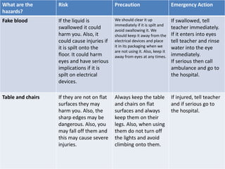 What are the
hazards?
Risk Precaution Emergency Action
Fake blood If the liquid is
swallowed it could
harm you. Also, it
could cause injuries if
it is spilt onto the
floor. It could harm
eyes and have serious
implications if it is
spilt on electrical
devices.
We should clear it up
immediately if it is spilt and
avoid swallowing it. We
should keep it away from the
electrical devices and place
it in its packaging when we
are not using it. Also, keep it
away from eyes at any times.
If swallowed, tell
teacher immediately.
If it enters into eyes
tell teacher and rinse
water into the eye
immediately.
If serious then call
ambulance and go to
the hospital.
Table and chairs If they are not on flat
surfaces they may
harm you. Also, the
sharp edges may be
dangerous. Also, you
may fall off them and
this may cause severe
injuries.
Always keep the table
and chairs on flat
surfaces and always
keep them on their
legs. Also, when using
them do not turn off
the lights and avoid
climbing onto them.
If injured, tell teacher
and if serious go to
the hospital.
 