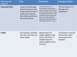 What are the
hazards?
Risk Precaution Emergency Action
Food and Drink Liquid could damage
electrical devices and
if spilt onto the floor it
could cause injuries.
Also, litter could harm
the environment.
We should clear it up
immediately if the liquid is
spilt. Food and drinks should
be kept on flat surfaces away
from electrical devices. Litter
should be thrown away into
the bin and the electrical
equipment should be kept in
their bags when not in use.
Tell the teacher if it
damages the
equipment.
Cables For example, students
may slip and trip over
loose cables.
Always keep the
cables together, tidy
and on the floor. If
needed tape the
cables together onto
the floor.
If someone is injured,
tell teacher and if
serious go to the
hospital.
 