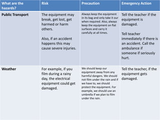 What are the
hazards?
Risk Precaution Emergency Action
Public Transport The equipment may
break, get lost, get
harmed or harm
others.
Also, if an accident
happens this may
cause severe injuries.
Always keep the equipment
in its bag and only take it our
when required. Also, always
keep the equipment on flat
surfaces and carry it
carefully at all times.
Tell the teacher if the
equipment is
damaged.
Tell teacher
immediately if there is
an accident. Call the
ambulance if
someone if seriously
hurt.
Weather For example, if you
film during a rainy
day, the electrical
equipment could get
damaged.
We should keep our
equipment away from any
harmful dangers. We should
not film under the rain and if
we have to, we should
protect the equipment. For
example, we should use an
umbrella if we plan to film
under the rain.
Tell the teacher, if the
equipment gets
damaged.
 