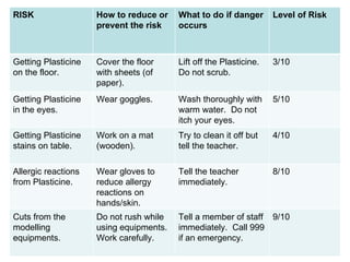 Tell a member of staff immediately.  Call 999 if an emergency. Tell the teacher immediately. Try to clean it off but tell the teacher. Wash thoroughly with warm water.  Do not itch your eyes. Lift off the Plasticine.  Do not scrub. What to do if danger occurs RISK How to reduce or prevent the risk Level of Risk Getting Plasticine on the floor. Cover the floor with sheets (of paper). 3/10 Getting Plasticine in the eyes. Wear goggles. 5/10 Getting Plasticine stains on table. Work on a mat (wooden). 4/10 Allergic reactions from Plasticine. Wear gloves to reduce allergy reactions on hands/skin. 8/10 Cuts from the modelling equipments. Do not rush while using equipments.  Work carefully. 9/10 