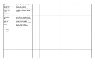 Their
performance
may be so
low that it’s
hard to give
useful
feedback .
- They may have given up on the
exam or not tried hard
- They may have serious
misunderstandingwhich has taken
their work in totally the wrong
direction.
Students may
not attend
the
assessment
and / or
feedback
lesson.
- Students may not attend the
assessmentor feedback lesson
- This can be problematic and lead
to students not being ableto
engage in follow-up work.
- What help can we provideto help
get the ‘back on track’?
- How could we use learning
mentors?
Other
risks?