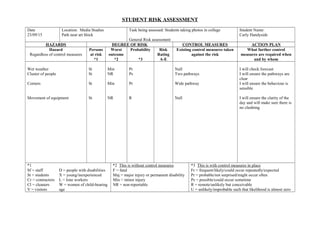 STUDENT RISK ASSESSMENT
Date
23/09/15
Location: Media Studies
Path near art block
Task being assessed: Students taking photos in college
General Risk assessment
Student Name:
Carly Handyside
HAZARDS DEGREE OF RISK CONTROL MEASURES ACTION PLAN
Hazard
Regardless of control measures
Persons
at risk
*1
Worst
outcome
*2
Probability
*3
Risk
Rating
A-E
Existing control measures taken
against the risk
What further control
measures are required when
and by whom
Wet weather
Cluster of people
Corners
Movement of equipment
St
St
St
St
Min
NR
Min
NR
Pr
Ps
Pr
R
Null
Two pathways
Wide pathway
Null
I will check forecast
I will ensure the pathways are
clear
I will ensure the behaviour is
sensible
I will ensure the clarity of the
day and will make sure there is
no clashimg
*1
Sf = staff
St = students
Cr = contractors
Cl = cleaners
V = visitors
D = people with disabilities
X = young/inexperienced
L = lone workers
W = women of child-bearing
age
*2 This is without control measures
F = fatal
Maj = major injury or permanent disability
Min = minor injury
NR = non-reportable
*3 This is with control measures in place
Fr = frequent/likely/could occur repeatedly/expected
Pr = probable/not surprised/might occur often
Ps = possible/could occur sometime
R = remote/unlikely but conceivable
U = unlikely/improbable such that likelihood is almost zero
 
