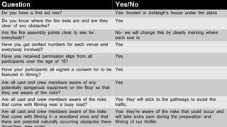 Question Yes/No
Do you have a first aid box? Yes- located in Ashleigh’s house under the stairs
Do you know where the fire exits are and are they
clear of any obstacles?
Yes
Are the fire assembly points clear to see for
everybody?
No- we will change this by clearly marking where
each one is
Have you got contact numbers for each venue and
everybody involved?
Yes
Have you received permission slips from all
participants over the age of 18?
Yes
Have your participants all signed a consent for to be
featured in filming?
Yes
Are all cast and crew members aware of any
potentially dangerous equipment on the floor so that
they are aware of the risks?
Yes
Are all cast and crew members aware of the risks
that come with filming near a busy road?
Yes- they will stick to the pathways to avoid the
traffic.
Are all cast and crew members aware of the risks
that come with filming in a woodland area and that
there are potential naturally occurring obstacles there
Yes- they’re aware of the risks that could occur and
will take extra care during the preparation and
filming of our thriller.
 