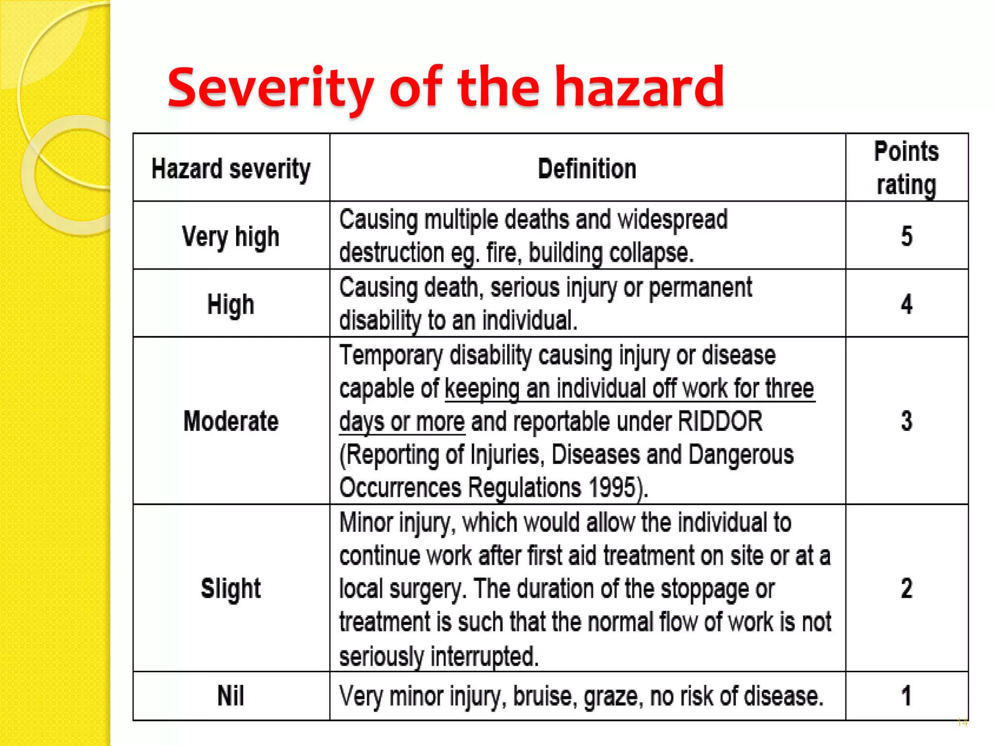 Severity of the hazard
14
 