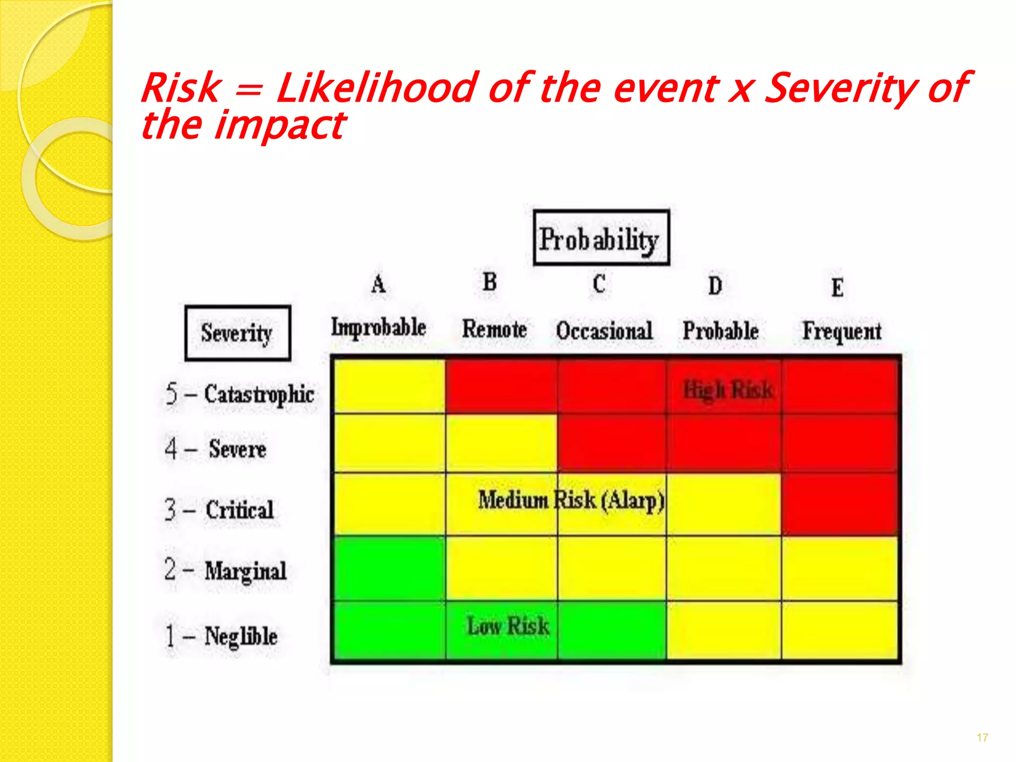 Risk = Likelihood of the event x Severity of
the impact
17
 