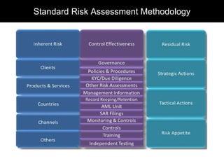 benchmark of risk management methods considering:... Risk Assessment1.ppt