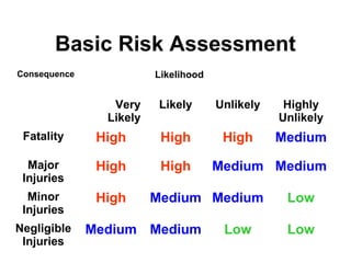 Basic Risk Assessment
Consequence Likelihood
Very
Likely
Likely Unlikely Highly
Unlikely
Fatality High High High Medium
Major
Injuries
High High Medium Medium
Minor
Injuries
High Medium Medium Low
Negligible
Injuries
Medium Medium Low Low
 