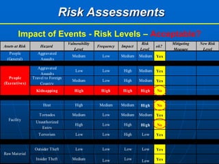 Risk Assessment About Building And Risk | PPTX