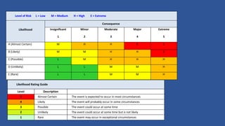 Level of Risk L = Low M = Medium H = High E = Extreme
Likelihood
Consequence
Insignificant
1
Minor
2
Moderate
3
Major
4
Extreme
5
A (Almost Certain) M H H E E
B (Likely) M M H H E
C (Possible) L M H H H
D (Unlikely) L L M M H
E (Rare) L L M M H
Likelihood Rating Guide
Level Description
5 Almost Certain The event is expected to occur in most circumstances
4 Likely The event will probably occur in some circumstances
3 Possible The event could occur at some time
2 Unlikely The event could occur at some time but is not likely
1 Rare The event may occur in exceptional circumstances
 