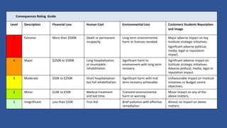 Consequences Rating Guide
Level Description Financial Loss Human Cost Environmental Loss Customers Students Reputation
and Image
5 Extreme More than $500K Death or permanent
incapacity.
Long term environmental
harm or licences revoked.
Major adverse impact on key
Institute strategic initiatives.
Significant adverse political,
media, legal or reputation
impact.
4 Major $250K to $500K Long hospitalisation
or incomplete
rehabilitation.
Significant harm to
environment with long term
recovery.
Significant adverse impact on
Institute strategic initiatives.
Adverse political, media, legal or
reputation impact.
3 Moderate $50K to $250K Short hospitalisation
but full rehabilitation.
Significant harm with mid
term recovery achievable.
Unfavourable impact on Institute
initiatives or Budget centre
objectives.
2 Minor $10K to $50K Medical treatment
and lost time.
Transient environmental
harm or warning.
Minor impact on any of the
above matters.
1 Insignificant Less than $10K First Aid Brief pollution with effective
remediation
Almost no impact on above
matters.
 