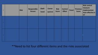# Risk
Responsible
Person
Likeli-
hood
Conse-
quence
Risk
Score
Control
Effect
Trend
Previous
Score
Risk control
measure
implemented.
How effective is
it?
1
2
**Need to list four different items and the risks associated
 